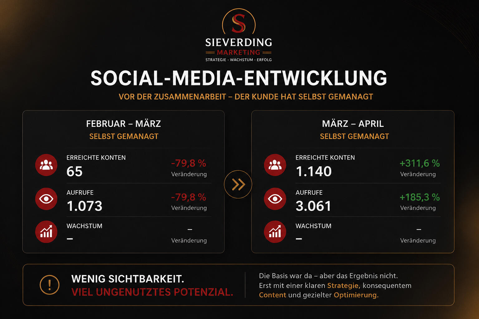 Social-Media-Entwicklung vor der Betreuung | Sieverding Marketing Vergleich der Social-Media-Performance eines Kunden vor der Zusammenarbeit mit Sieverding Marketing. Darstellung geringer Reichweite, niedriger Aufrufzahlen und ungenutzten Potenzials im Zeitraum Februar bis April.