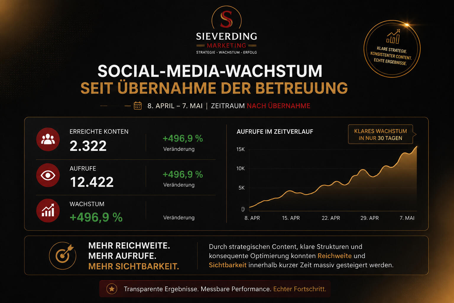 Visualisierung des starken Social-Media-Wachstums nach der Übernahme durch Sieverding Marketing mit deutlich gesteigerter Reichweite, Aufrufen und organischer Sichtbarkeit im Zeitraum April bis Mai.